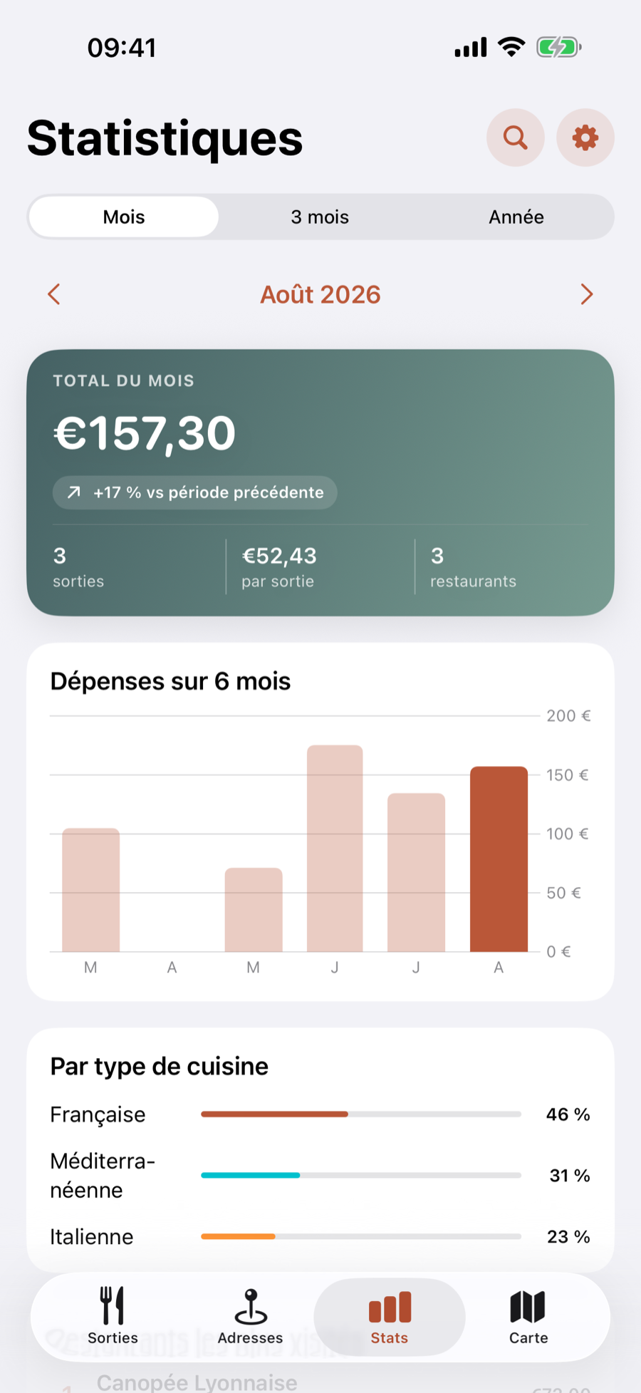 Statistiques des sorties au restaurant